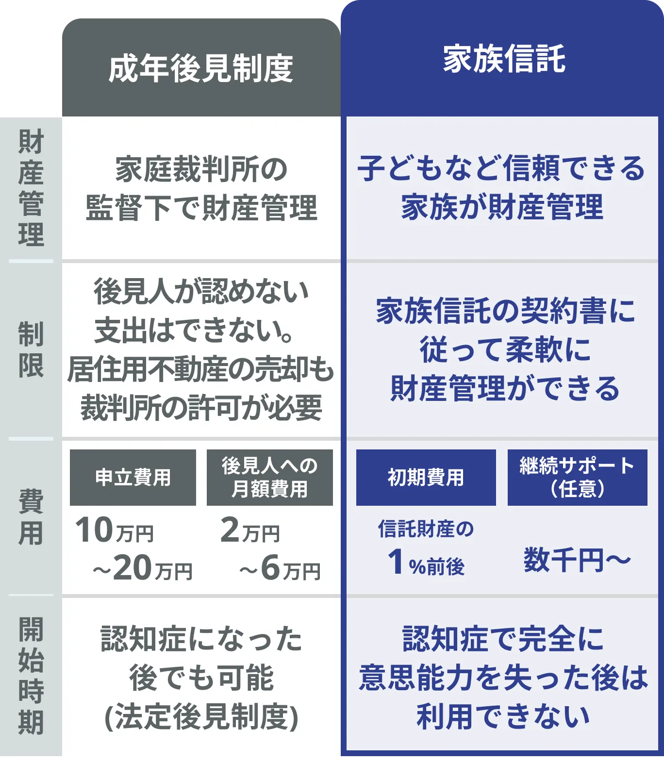 成年後見制度と家族信託の比較